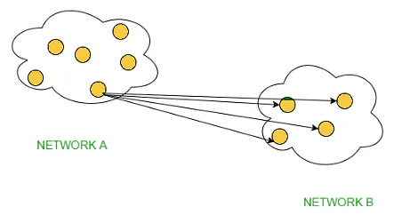 Unicast, Broadcast & Multicast | Computer Networks - Computer Science Engineering (CSE)