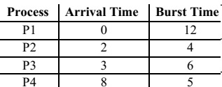 Previous Year Questions: CPU Scheduling | Operating System - Computer Science Engineering (CSE)
