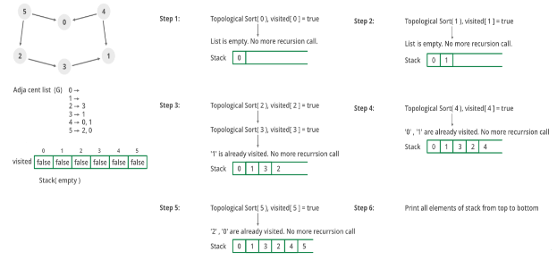 Topological Sorting | Programming and Data Structures - Computer Science Engineering (CSE)