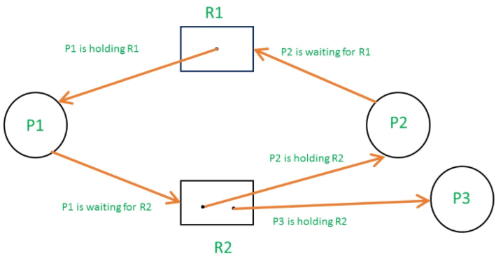 Multi Instance without Deadlock