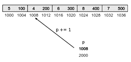 Previous Year Questions: Array and Pointer | Programming and Data Structures - Computer Science Engineering (CSE)