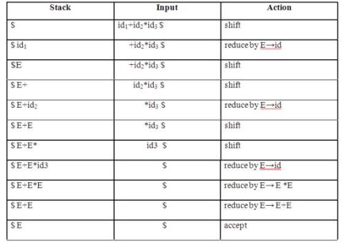 Top Down Parsing & Bottom Up Parsing | Compiler Design - Computer Science Engineering (CSE)