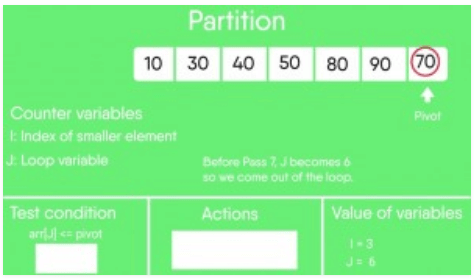 Quick Sort | Algorithms - Computer Science Engineering (CSE)
