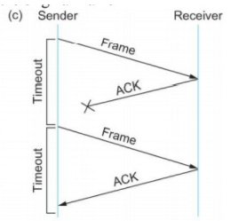 Data Communication - 2 | Computer Networks - Computer Science Engineering (CSE)