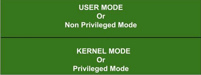 Dual Mode of Operations | Operating System - Computer Science Engineering (CSE)