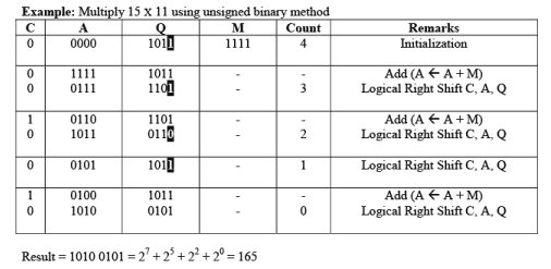 Multiplication Algorithm & Division Algorithm - Computer Science Engineering (CSE)