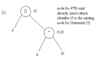 The Dag Representation For Basic Blocks - Code Generation, Computer Science and IT Engineering - Computer Science Engineering (CSE)