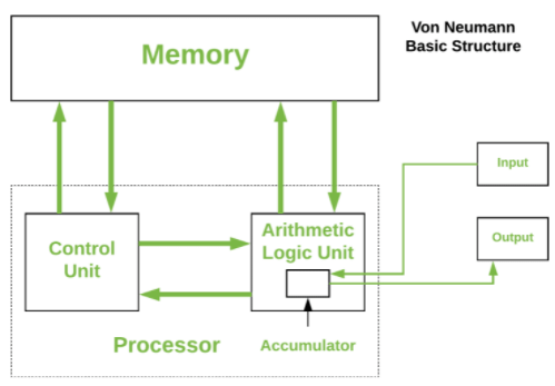 Von Neumann Architecture | Computer Architecture & Organisation (CAO) - Computer Science Engineering (CSE)