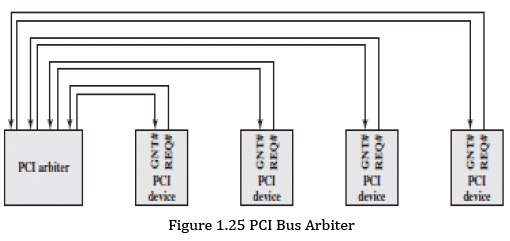 PCI (Peripheral Component Interconnect) - Computer Science Engineering (CSE)