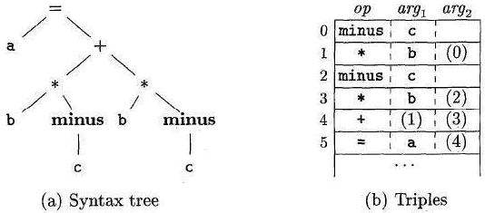 Intermediate Code Forms | Compiler Design - Computer Science Engineering (CSE)