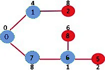 How does Prim`s Algorithm Work? 
