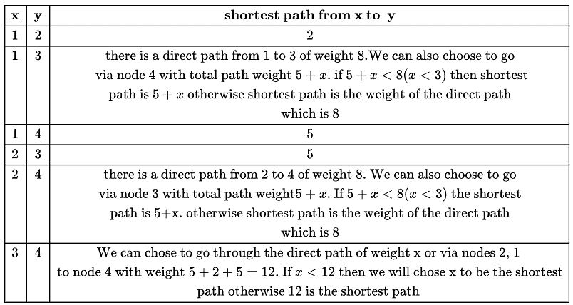 Previous Year Questions: Shortest Path | Algorithms - Computer Science Engineering (CSE)