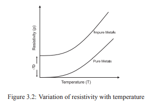 Effect of Temperature and Impurity on Electrical Resistivity of Metals - Civil Engineering (CE)