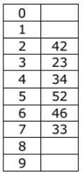 Previous Year Questions: Hashing | Programming and Data Structures - Computer Science Engineering (CSE)