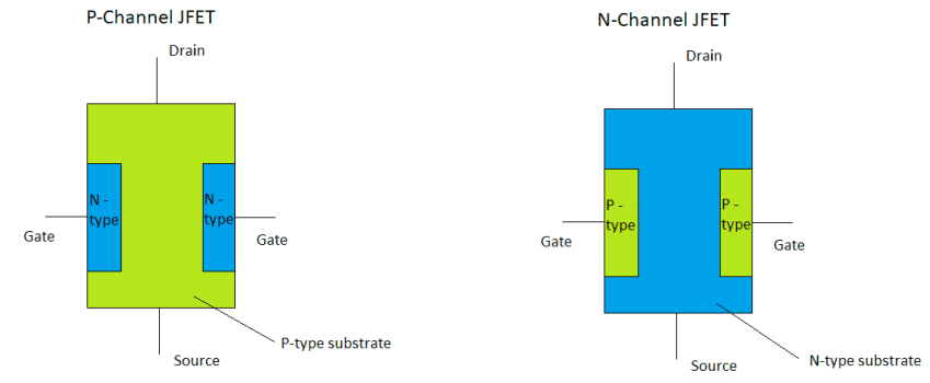 Construction of Junction Field Effect Transistor (JFET)