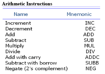 Data Transfer & Manipulation | Computer Architecture & Organisation (CAO) - Computer Science Engineering (CSE)
