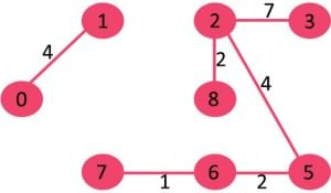 Minimum Spanning Tree | Algorithms - Computer Science Engineering (CSE)