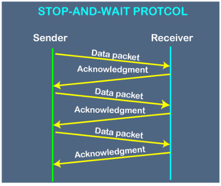 Stop & Wait Protocol | Computer Networks - Computer Science Engineering (CSE)