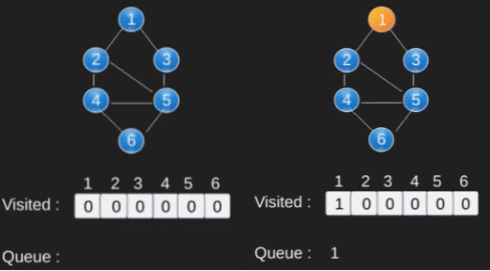 Graph Traversal (DFS & BFS) | Programming and Data Structures - Computer Science Engineering (CSE)