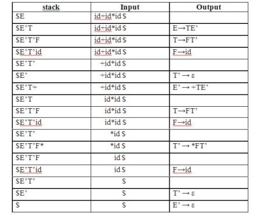 Top Down Parsing & Bottom Up Parsing | Compiler Design - Computer Science Engineering (CSE)