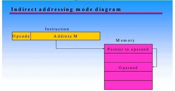 Addressing and Addressing Modes - Instructions, Computer Science and IT Engineering - Computer Science Engineering (CSE)
