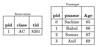 Previous Year Questions: SQL