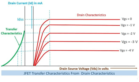 Transfer Characteristics of JFET