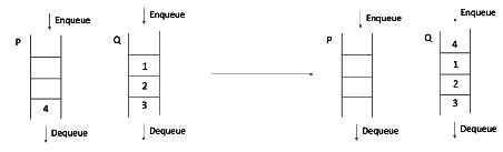 Previous Year Question: Queue | Programming and Data Structures - Computer Science Engineering (CSE)