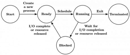 Previous Year Questions: Process | Operating System - Computer Science Engineering (CSE)