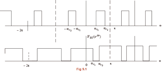Ideal Frequency Selective Filters & Filter Specification | Signals and Systems - Electronics and Communication Engineering (ECE)