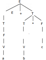 Context-Free Grammars: Definition & Parsing | Compiler Design - Computer Science Engineering (CSE)