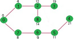 Dijkstra’s Shortest Path Algorithm | Algorithms - Computer Science Engineering (CSE)