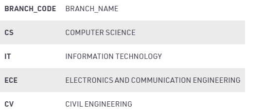 Anomalies & Constraint in Relational Model | Database Management System (DBMS) - Computer Science Engineering (CSE)
