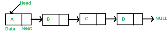 Data storage scheme of a linked list