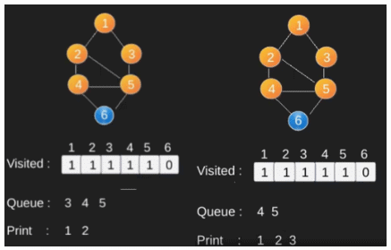 Graph Traversal (DFS & BFS) | Programming and Data Structures - Computer Science Engineering (CSE)