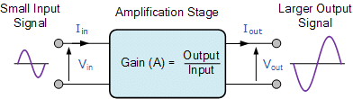 Introduction to Amplifiers | Analog and Digital Electronics - Electrical Engineering (EE)
