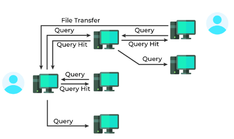 Query Flooding