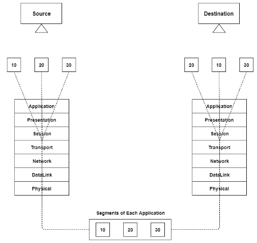 Multiplexing & Demultiplexing | Computer Networks - Computer Science Engineering (CSE)