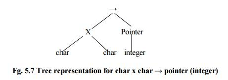 Type Checking - Syntax Analysis, Computer Science and IT Engineering ...