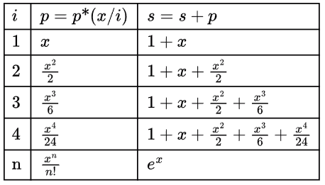 Previous Year Questions: Loop | Programming and Data Structures - Computer Science Engineering (CSE)