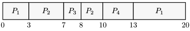 Previous Year Questions: CPU Scheduling | Operating System - Computer Science Engineering (CSE)
