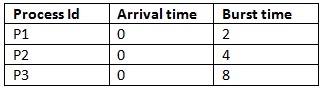 Longest Remaining Time First (LRTF) CPU Scheduling Algorithm | Operating System - Computer Science Engineering (CSE)
