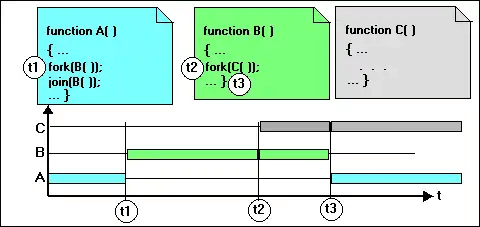 Notes Concurrency - Operating System - Computer Science Engineering (CSE)
