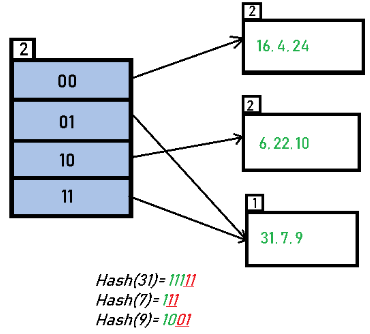 Extendible Hashing | Algorithms - Computer Science Engineering (CSE)
