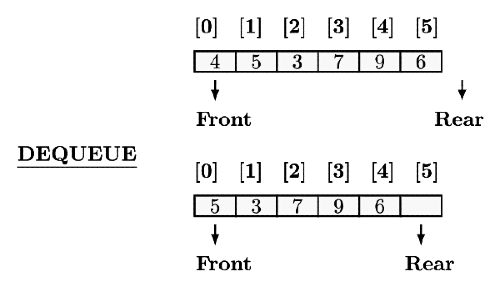 Previous Year Question: Queue | Programming and Data Structures - Computer Science Engineering (CSE)
