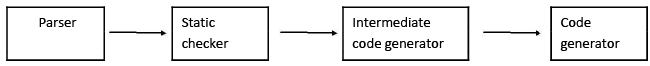 Intermediate Code Forms | Compiler Design - Computer Science Engineering (CSE)