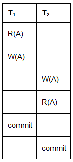 Types of Schedules | Database Management System (DBMS) - Computer Science Engineering (CSE)