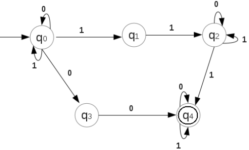 Finite Automata | Theory of Computation - Computer Science Engineering (CSE)