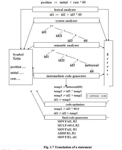 Cousins of Compiler - Lexical Analysis, Computer Science and IT Engineering - Computer Science Engineering (CSE)