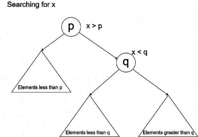 Previous Year Question: Binary Search Tree: